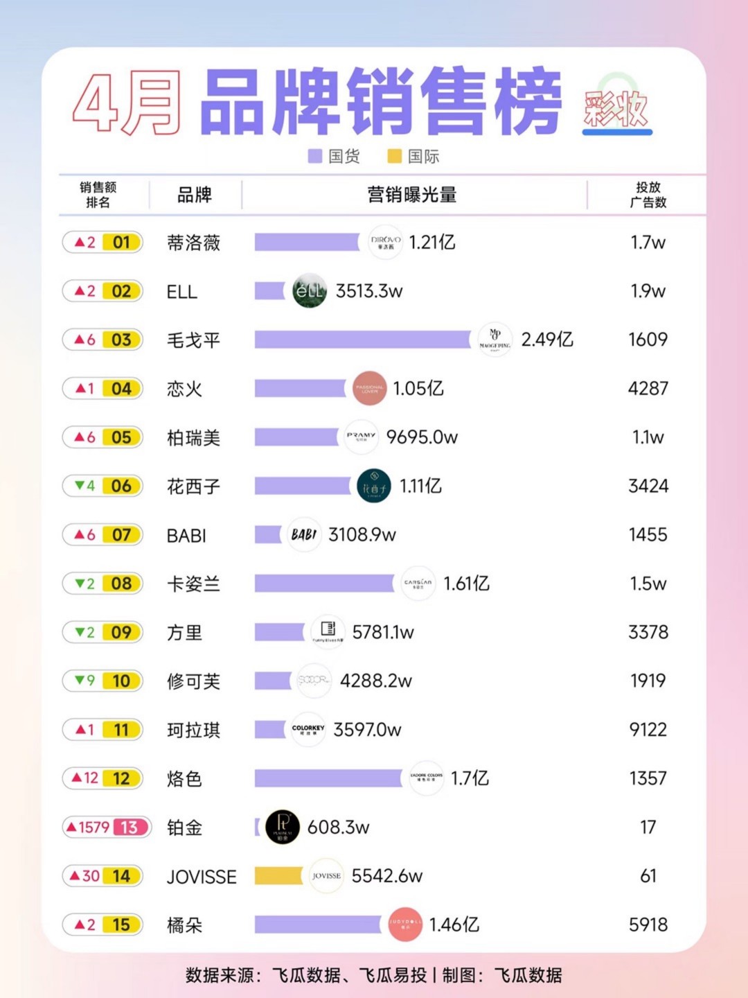2025-4月彩妆护肤品牌销售榜