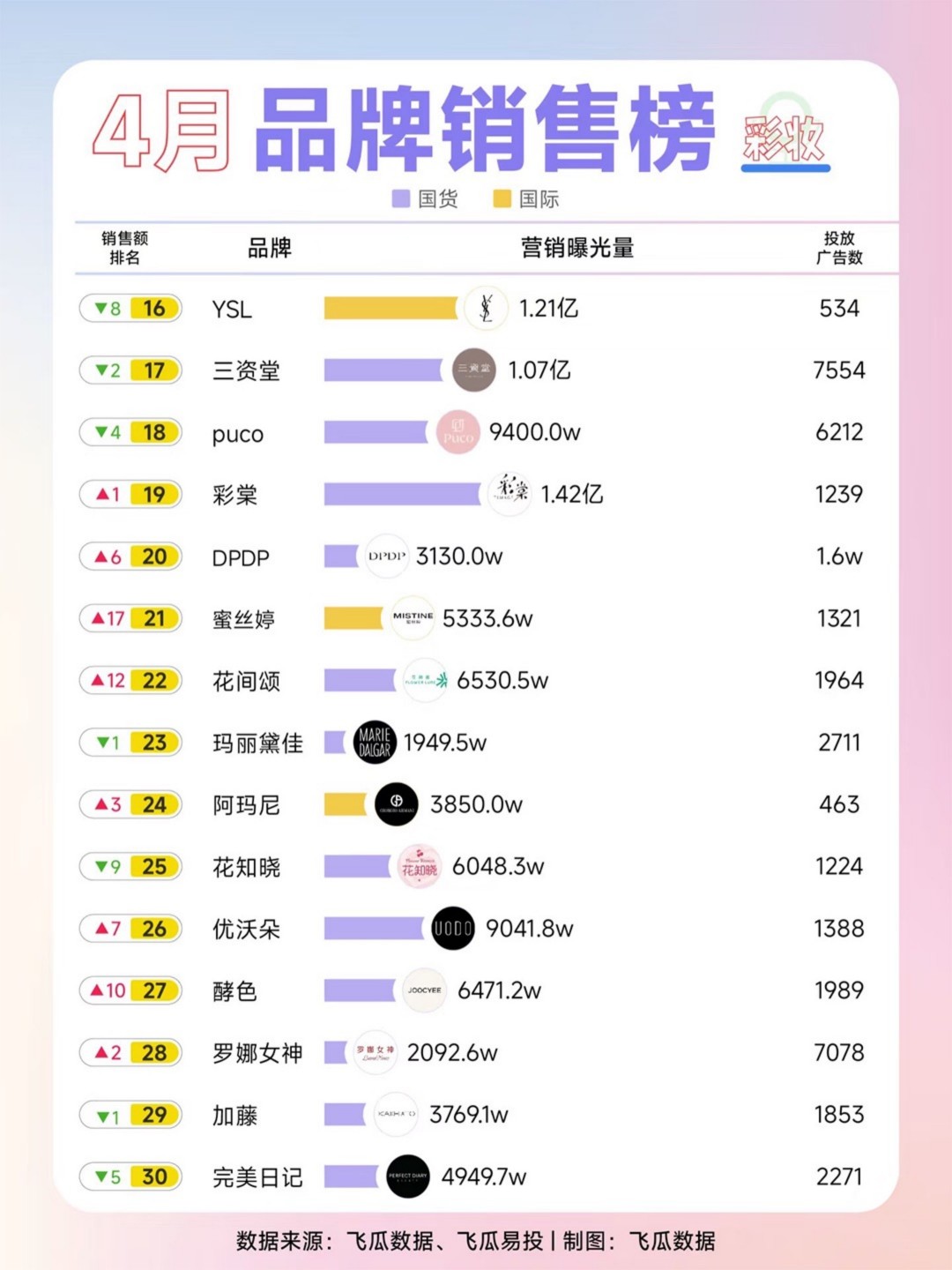 2025-4月彩妆护肤品牌销售榜