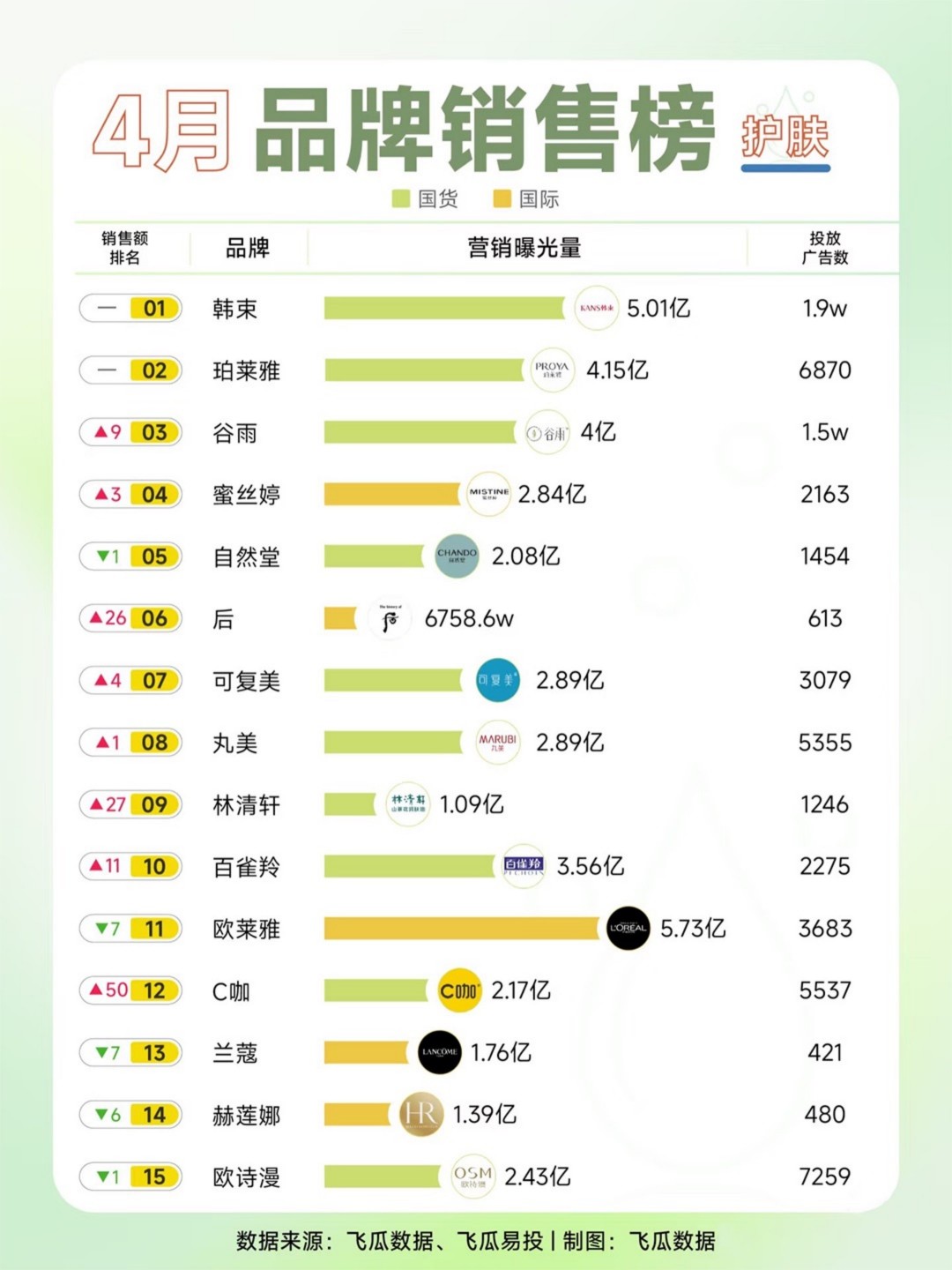 2025-4月彩妆护肤品牌销售榜