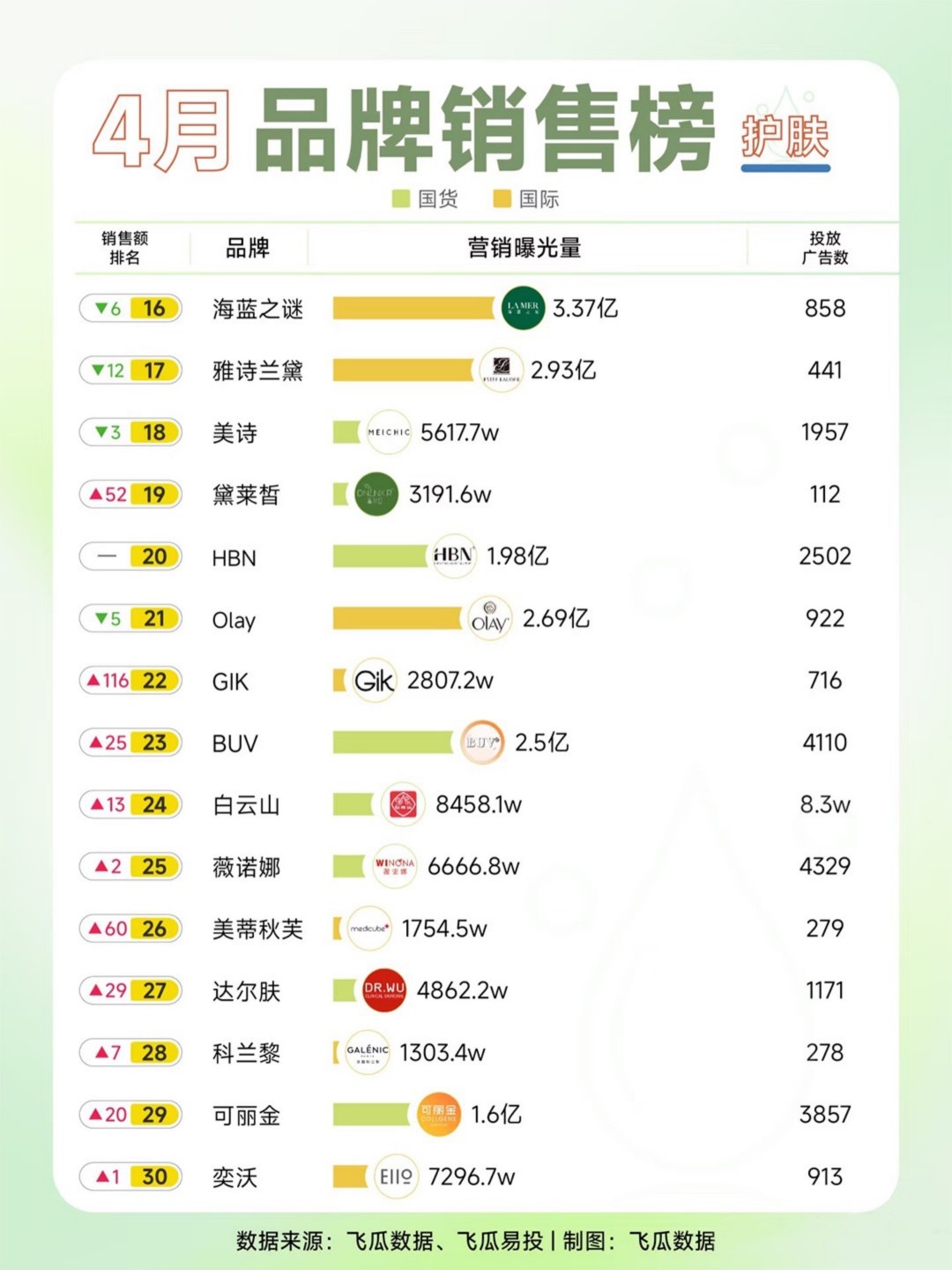 2025-4月彩妆护肤品牌销售榜