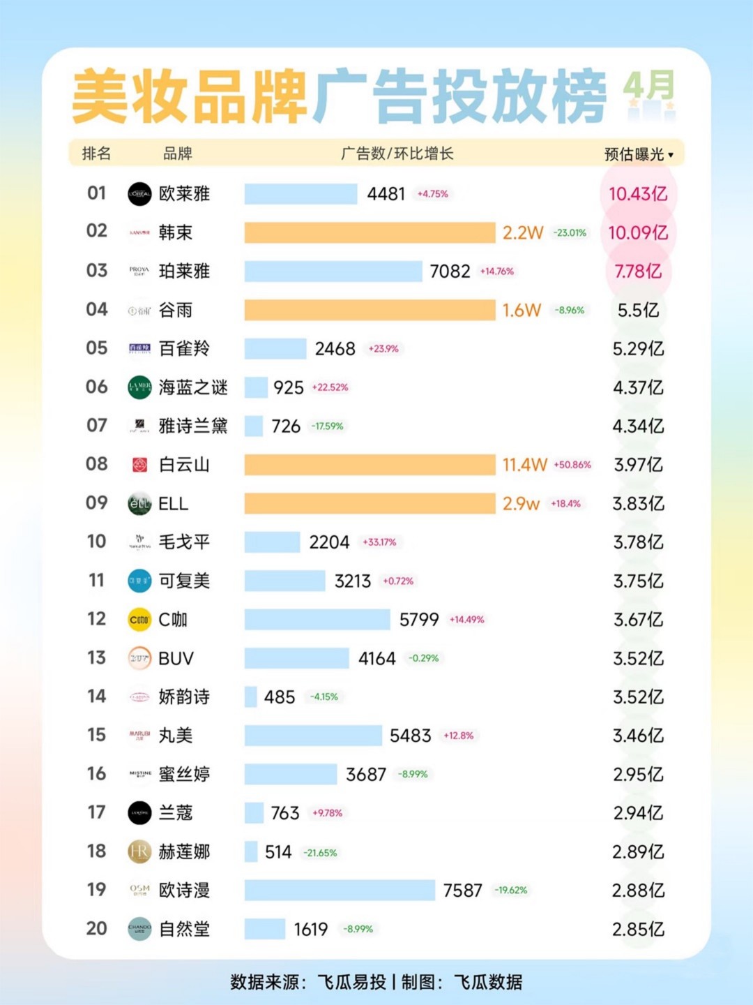 2025-4月美妆品牌广告投放榜