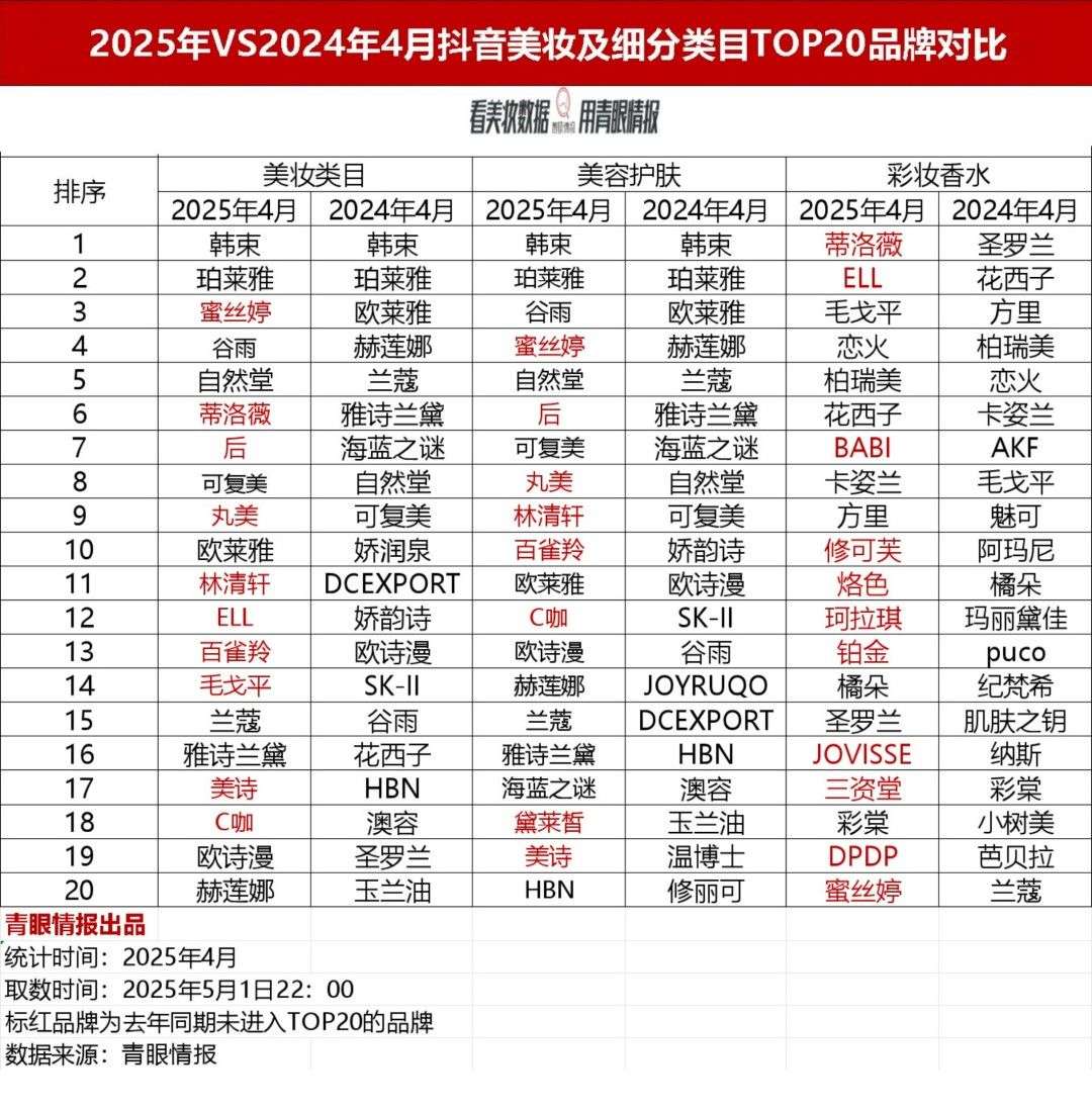 2025年4月抖音美妆品牌榜