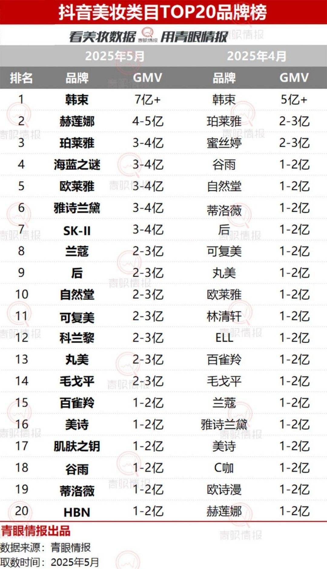 2025年5月抖音美妆 护肤 彩妆香水品牌榜