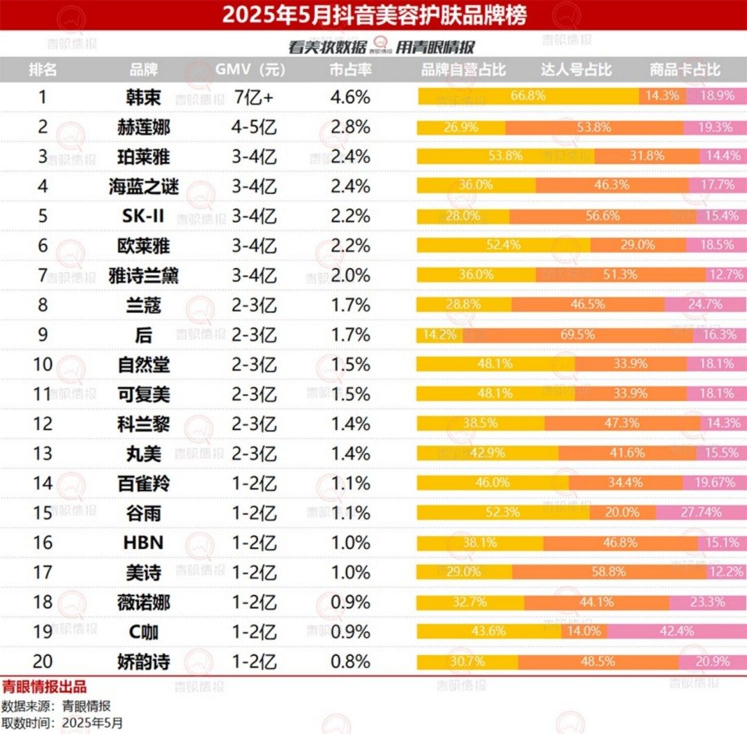 2025年5月抖音美妆 护肤 彩妆香水品牌榜