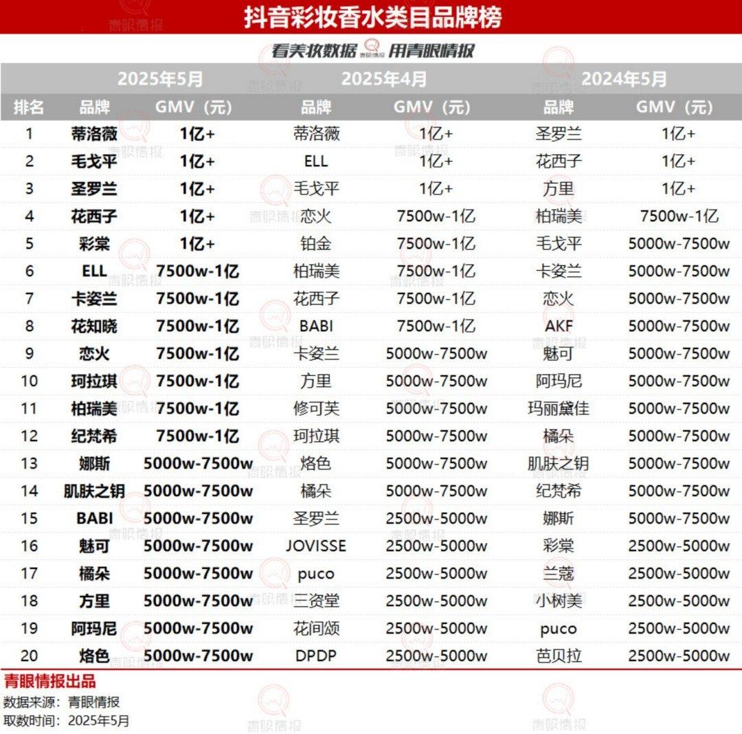 2025年5月抖音美妆 护肤 彩妆香水品牌榜
