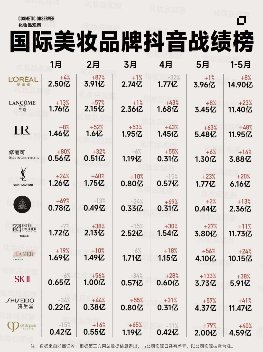 2025年1-5月美妆集团/品牌抖音战绩榜