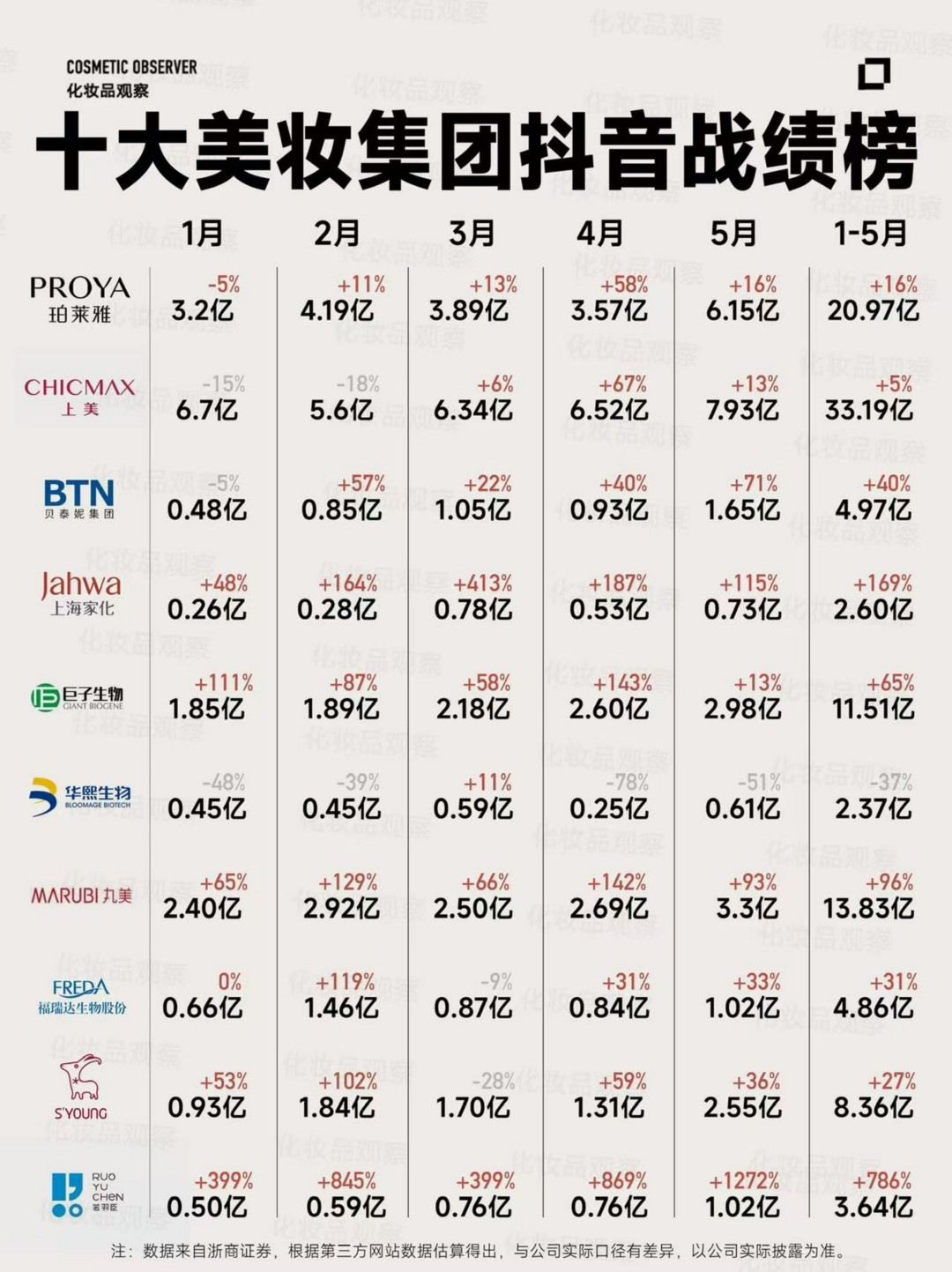 2025年1-5月美妆集团/品牌抖音战绩榜
