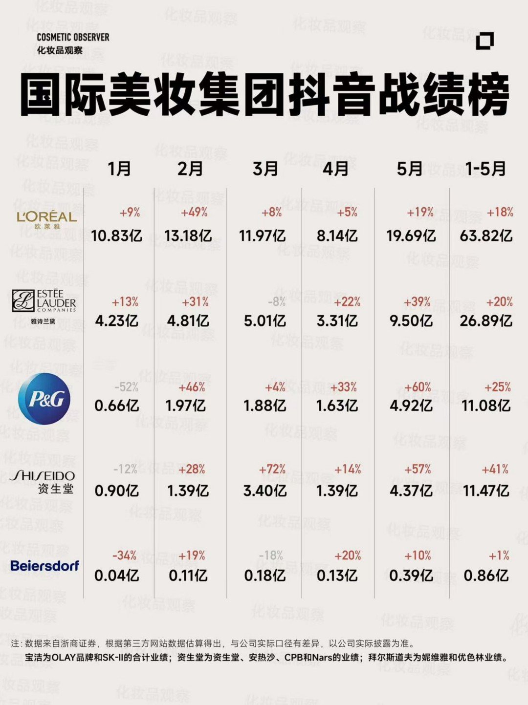 2025年1-5月美妆集团/品牌抖音战绩榜