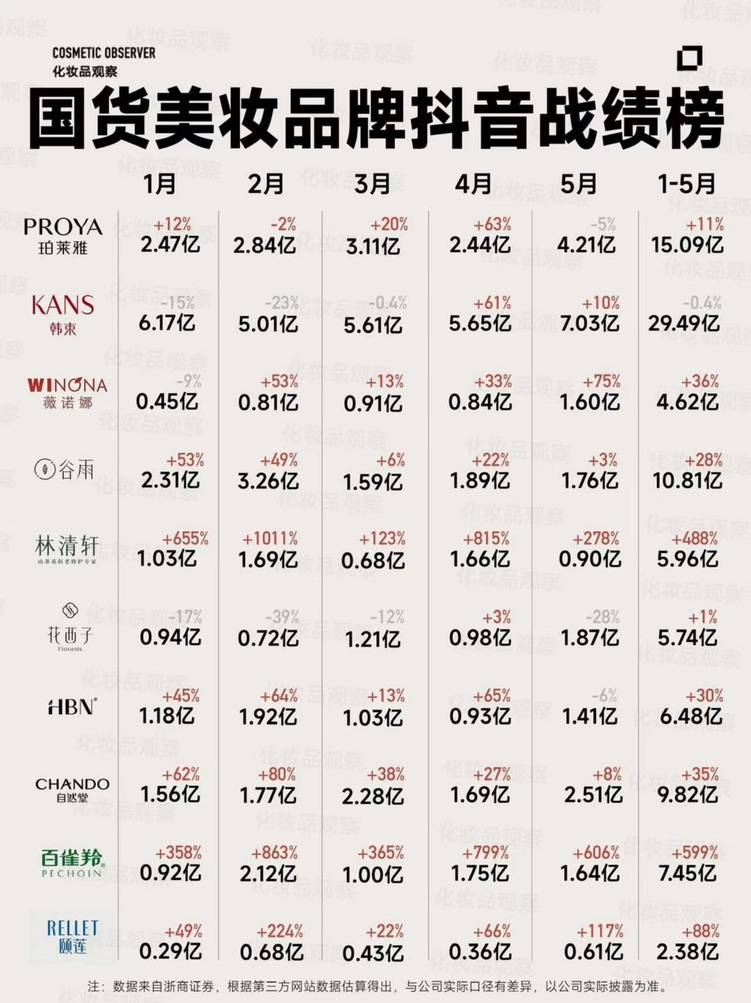 2025年1-5月美妆集团/品牌抖音战绩榜