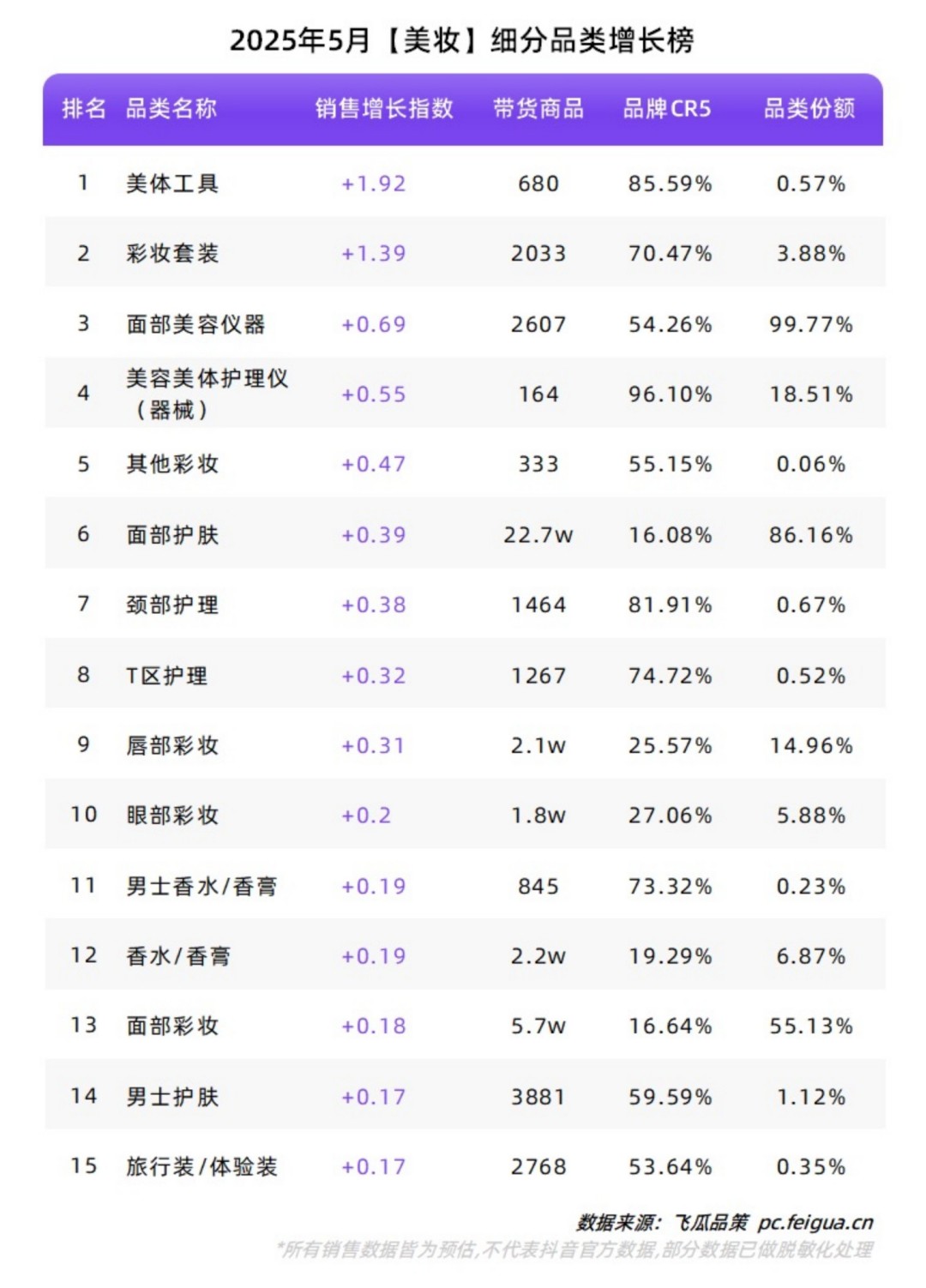 2025年5月【美妆】【个护家清】【滋补保健】细分品类和品牌增长榜