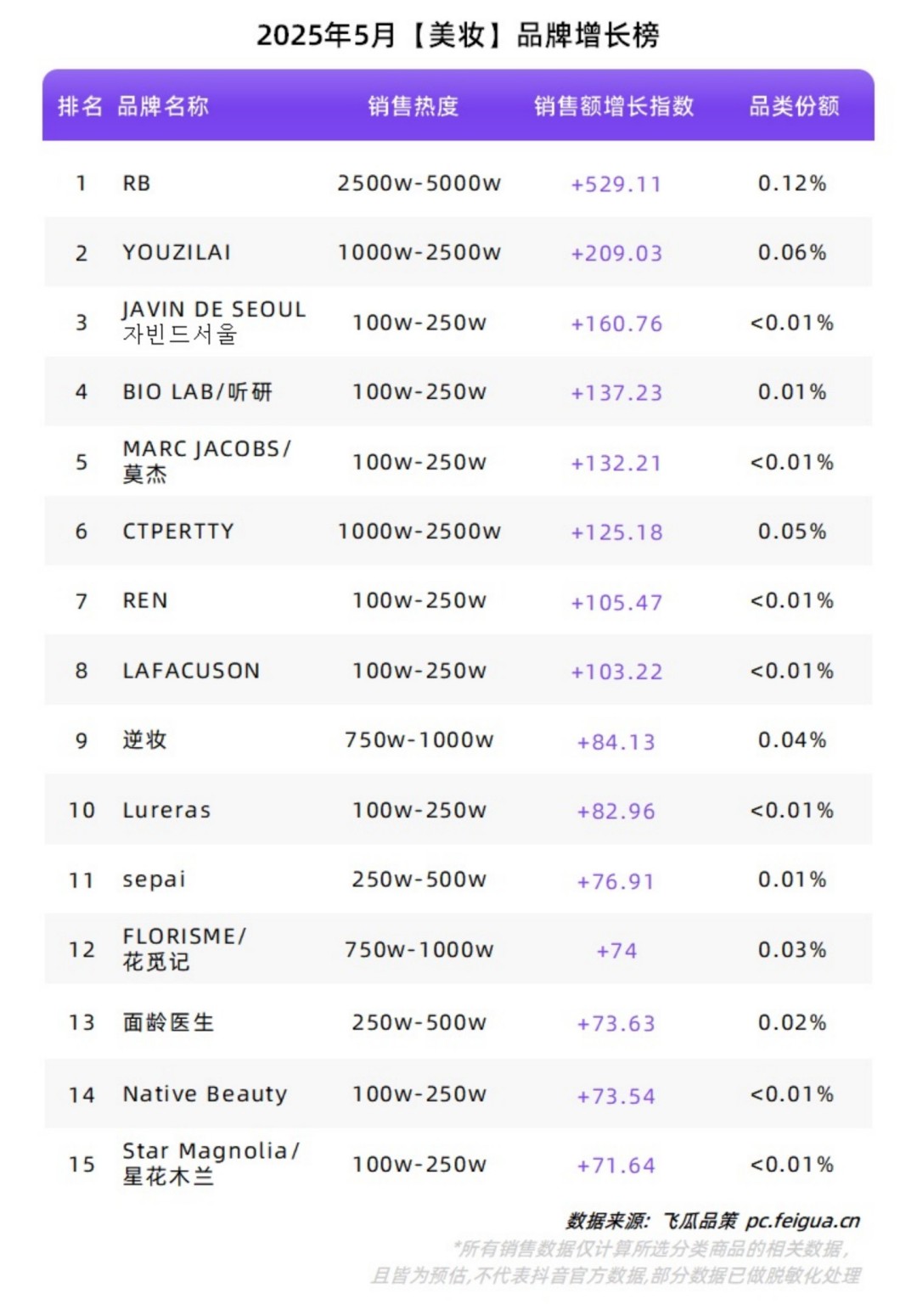 2025年5月【美妆】【个护家清】【滋补保健】细分品类和品牌增长榜