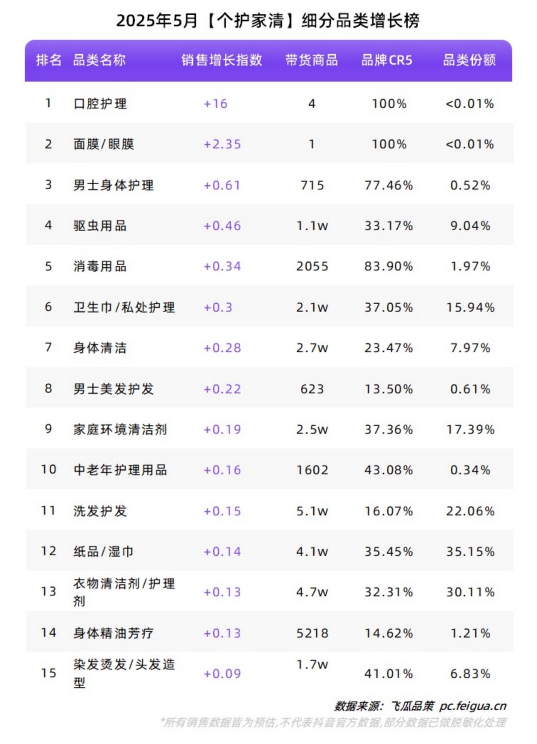 2025年5月【美妆】【个护家清】【滋补保健】细分品类和品牌增长榜