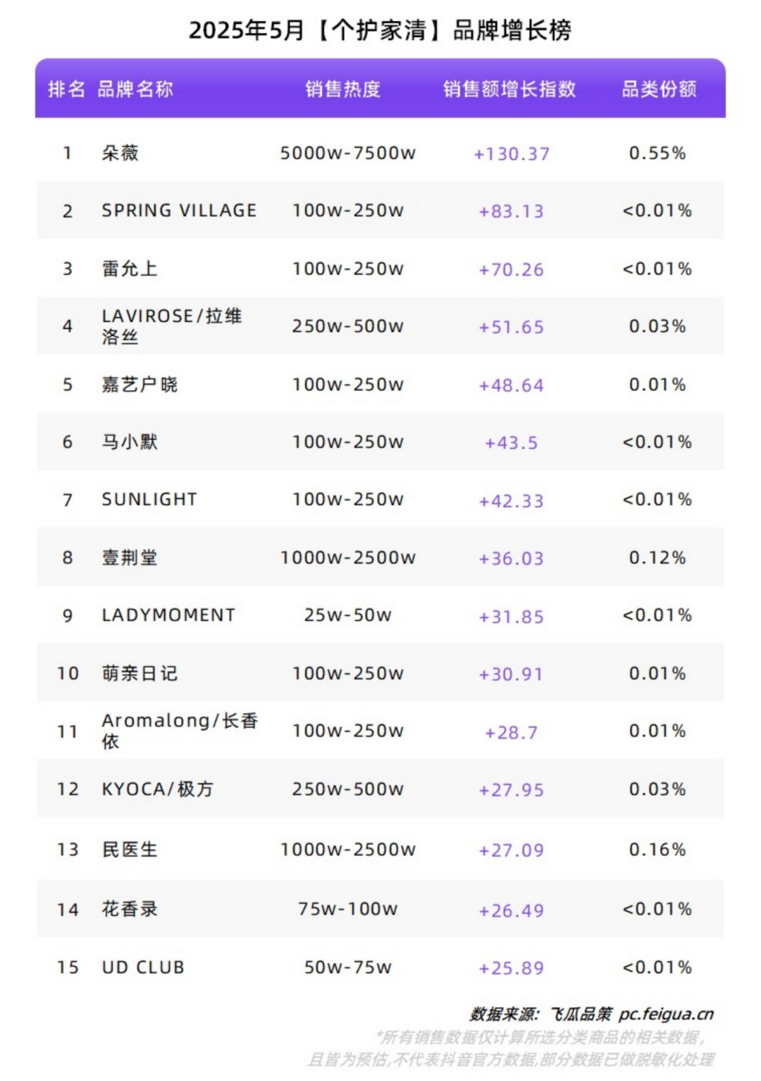 2025年5月【美妆】【个护家清】【滋补保健】细分品类和品牌增长榜