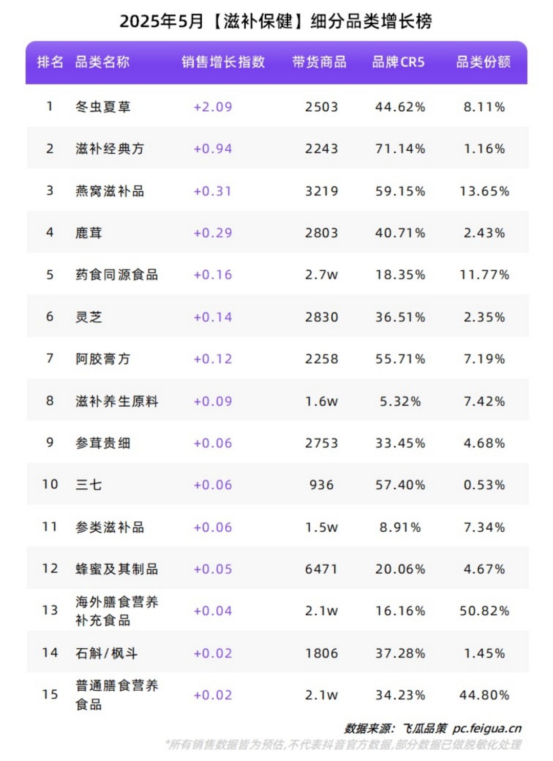 2025年5月【美妆】【个护家清】【滋补保健】细分品类和品牌增长榜