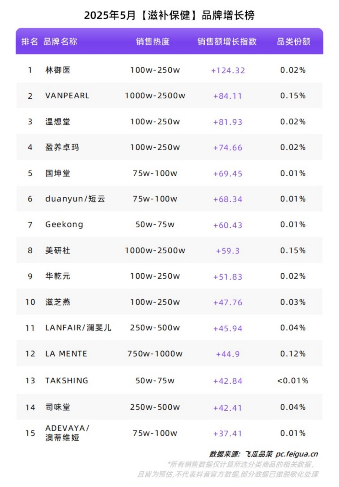 2025年5月【美妆】【个护家清】【滋补保健】细分品类和品牌增长榜