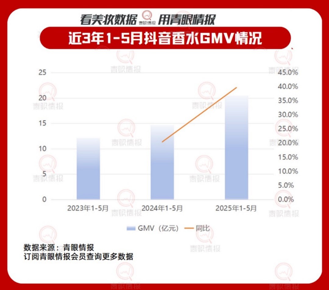 2025年前3-5月抖音香水类目品牌榜