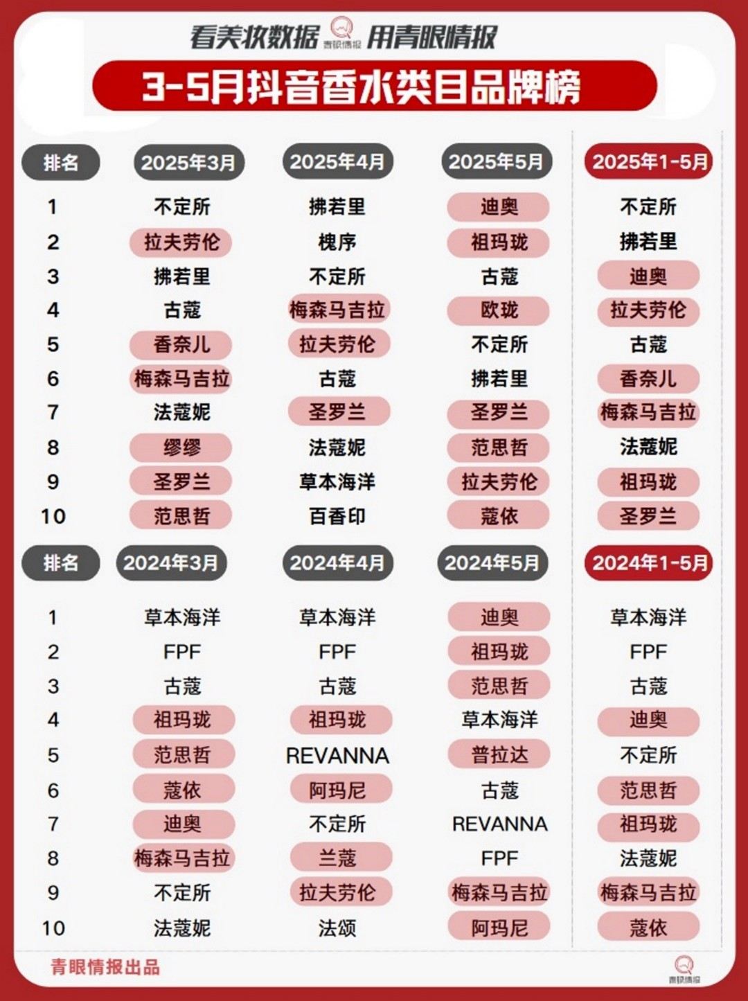 2025年前3-5月抖音香水类目品牌榜