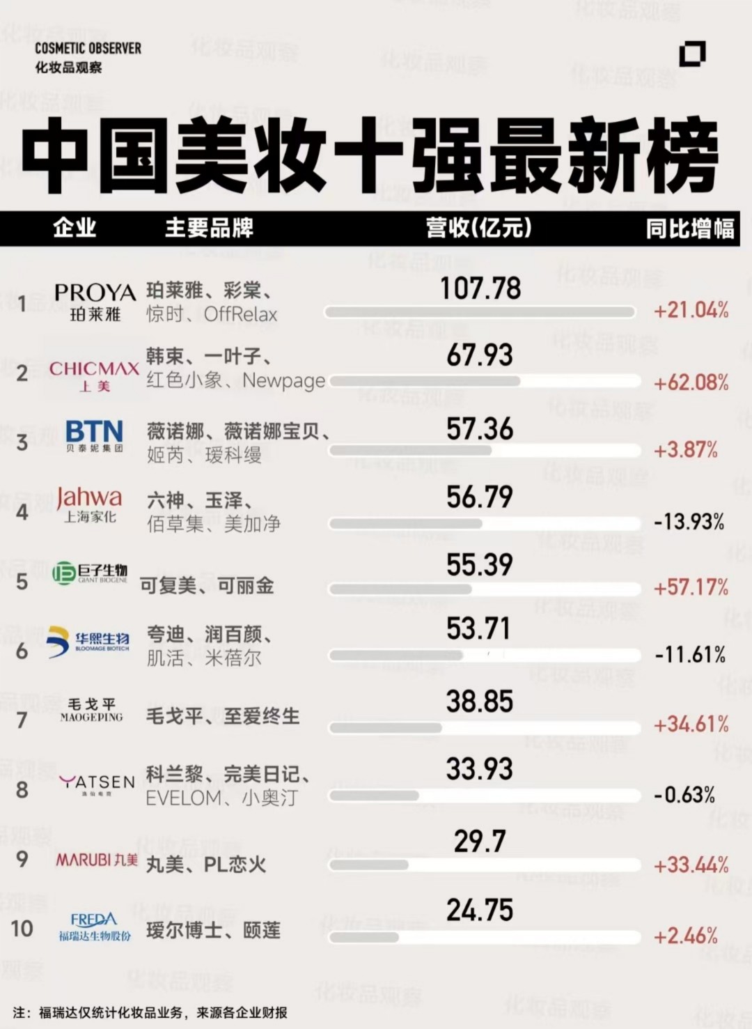 2025中国美妆十强最新榜