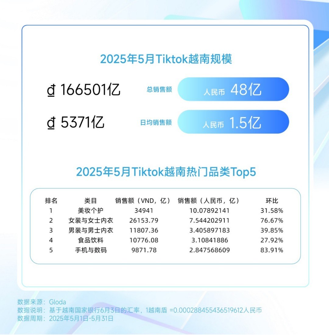 2025TikTok 5月（美妆个护）榜