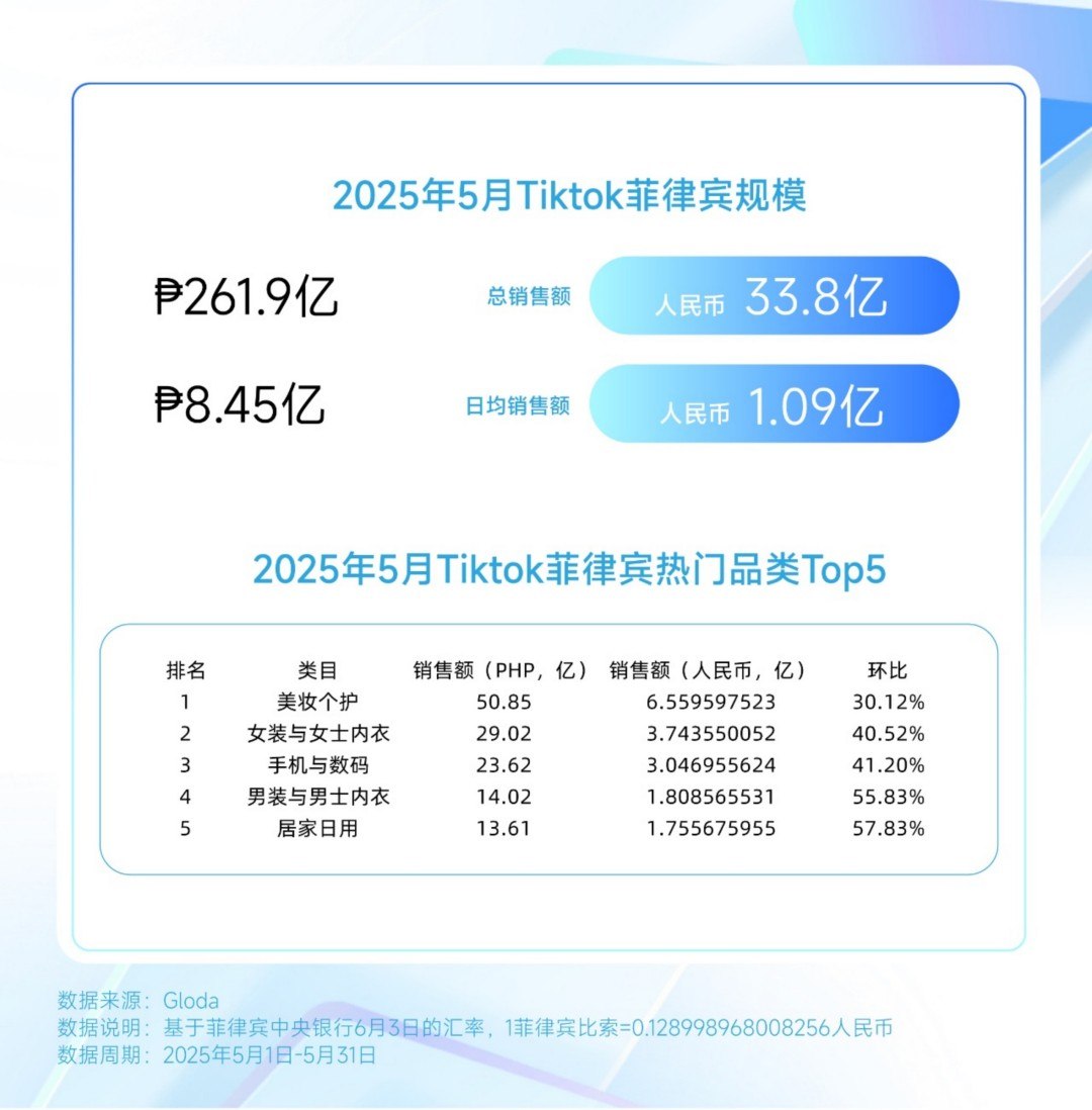 2025TikTok 5月（美妆个护）榜