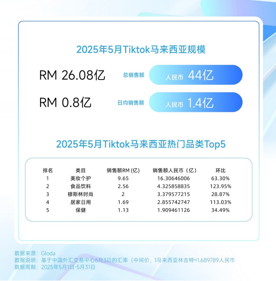 2025TikTok 5月（美妆个护）榜