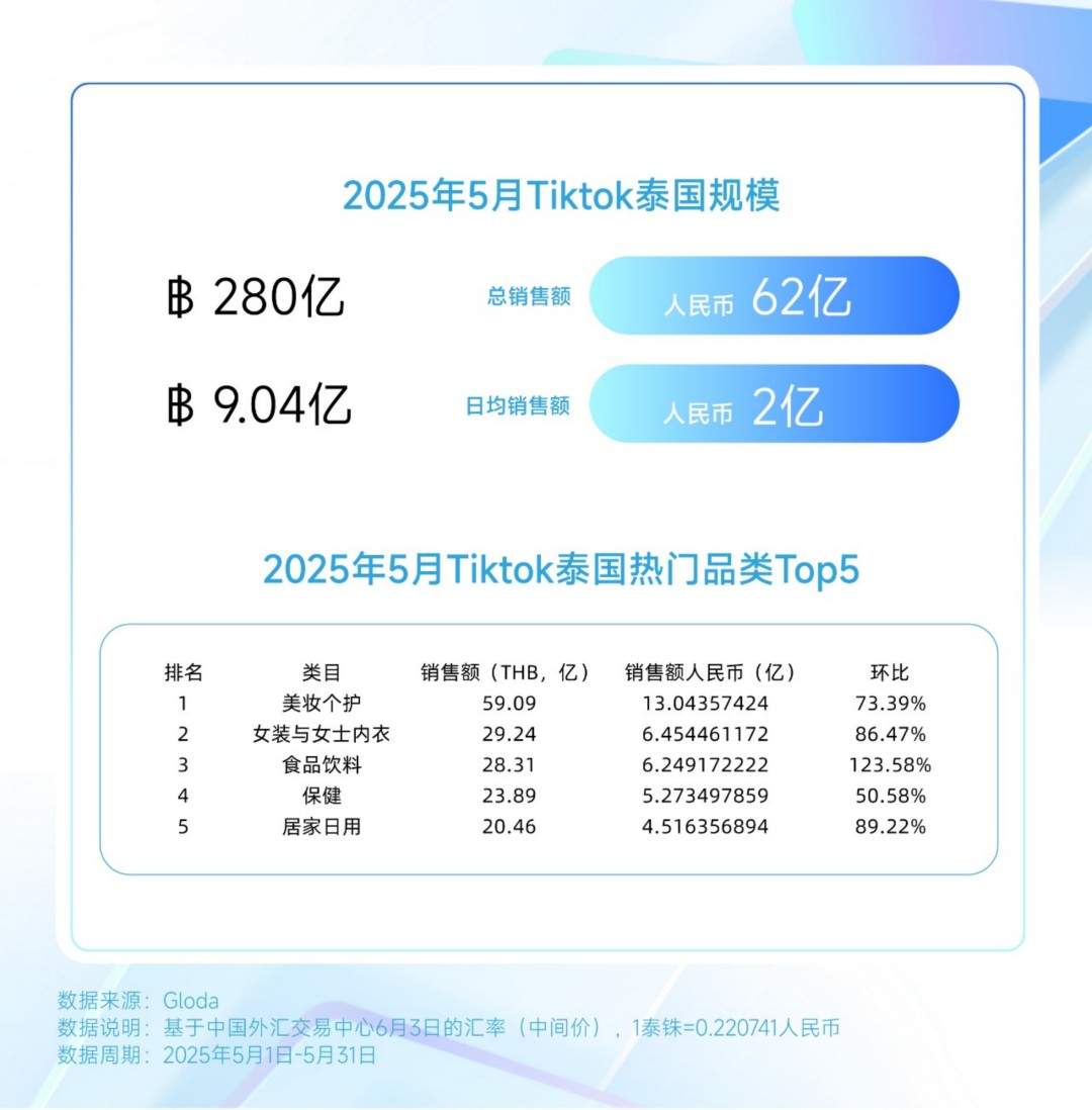 2025TikTok 5月（美妆个护）榜