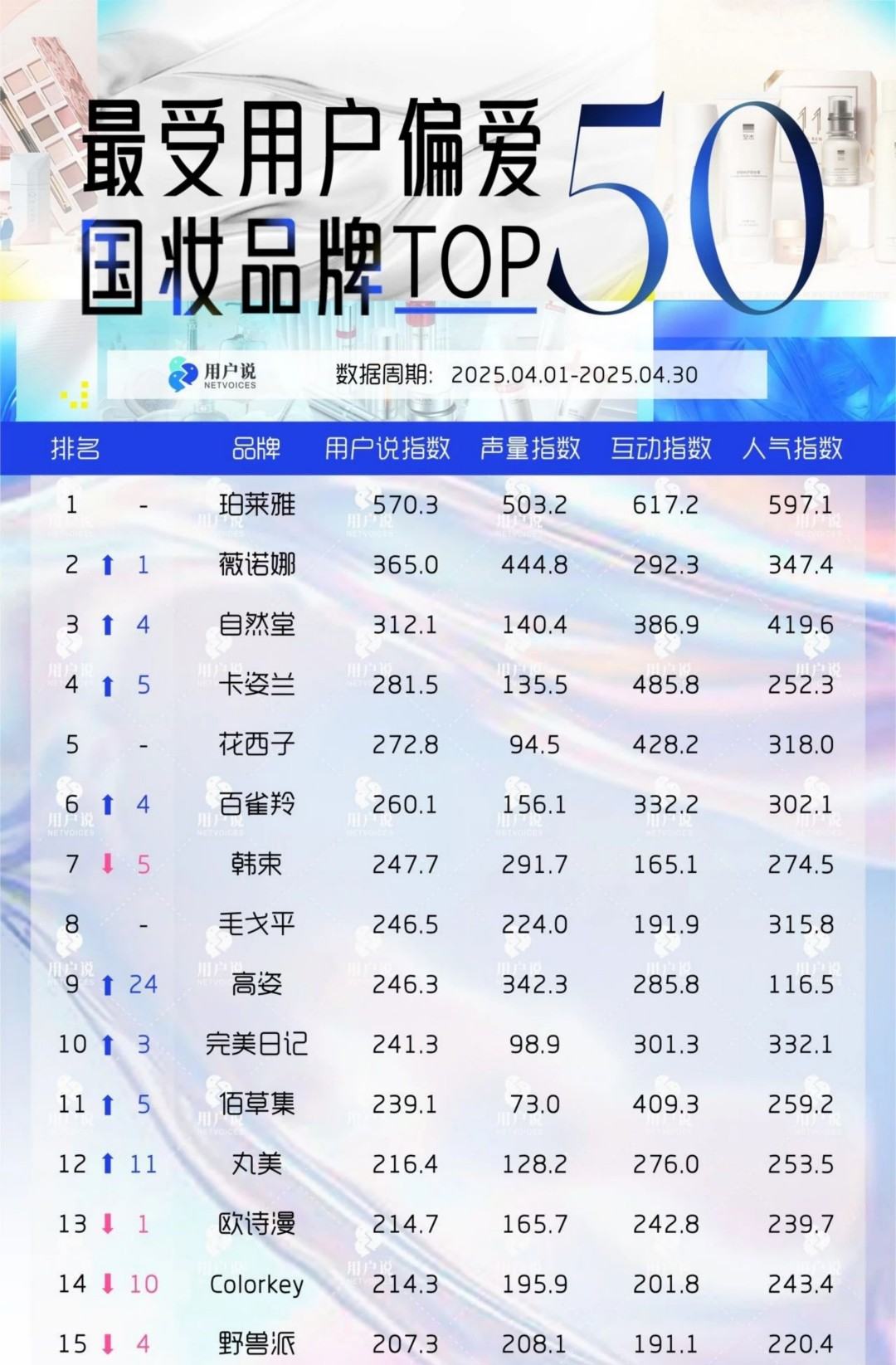 2025-4月最受用户偏爱国妆品牌TOP50