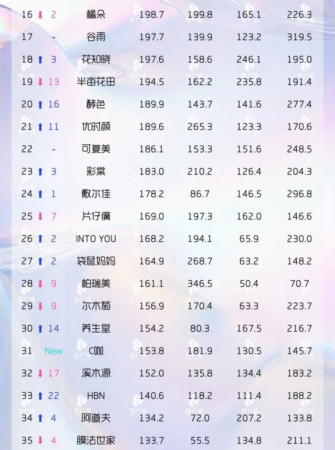 2025-4月最受用户偏爱国妆品牌TOP50