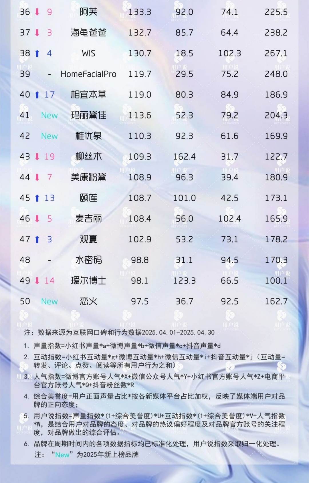 2025-4月最受用户偏爱国妆品牌TOP50