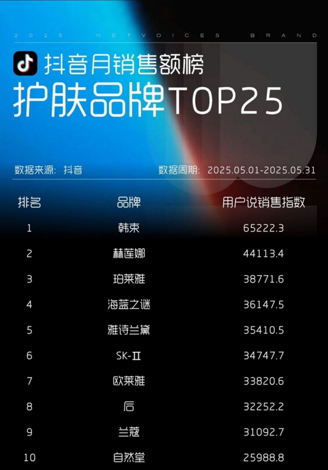 2025-5月淘天抖音月销售额护肤彩妆品牌TOP25