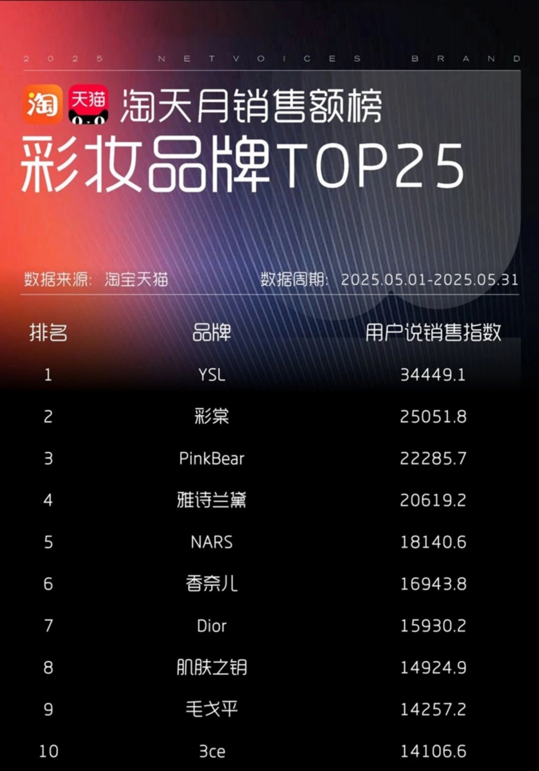 2025-5月淘天抖音月销售额护肤彩妆品牌TOP25