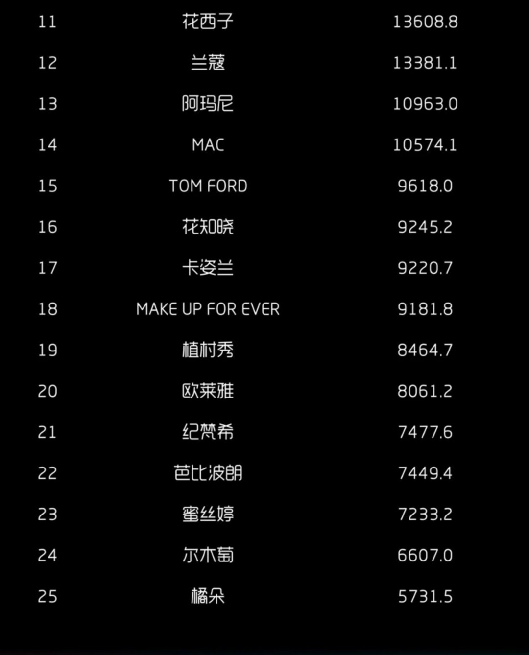 2025-5月淘天抖音月销售额护肤彩妆品牌TOP25