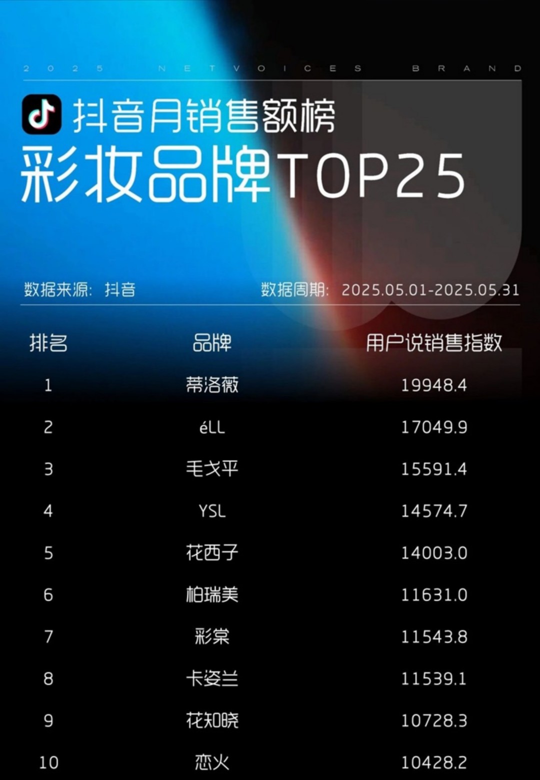 2025-5月淘天抖音月销售额护肤彩妆品牌TOP25