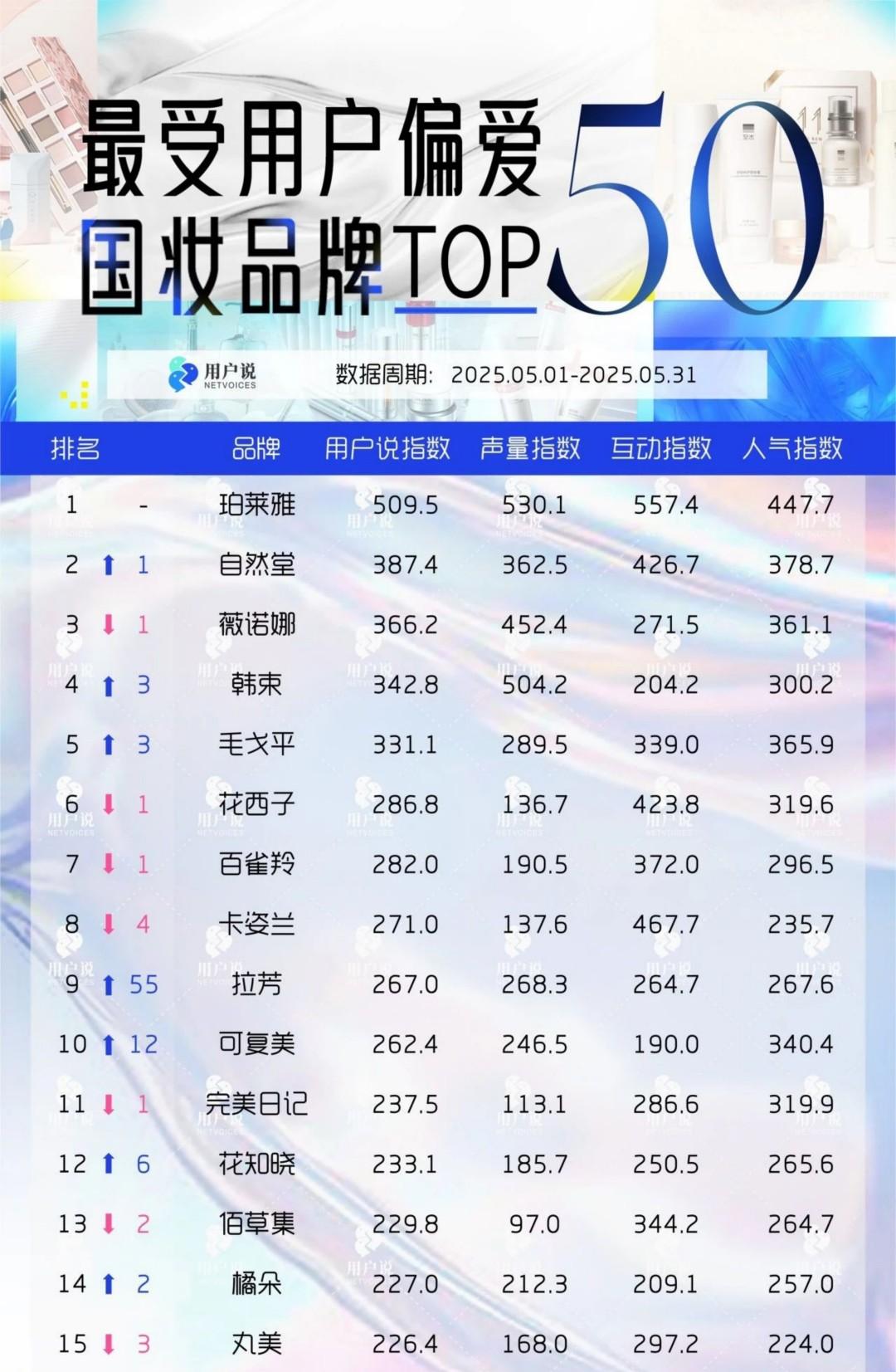 2025-5月最受用户偏爱国妆品牌TOP50