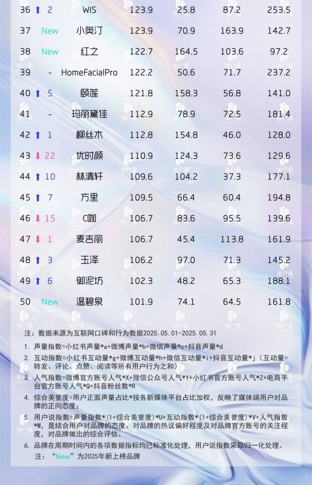 2025-5月最受用户偏爱国妆品牌TOP50