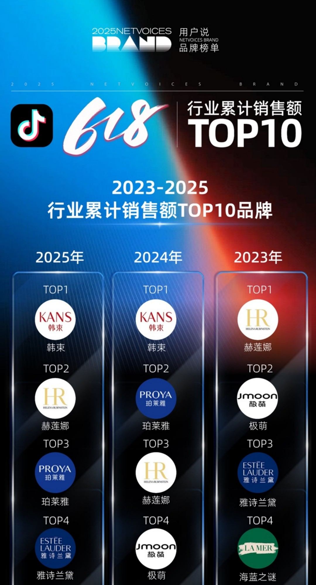 2025抖音618美妆行业销售额和品牌TOP榜