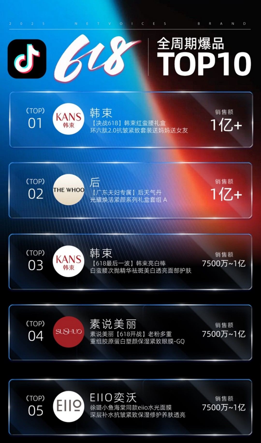 2025抖音618美妆行业销售额和品牌TOP榜