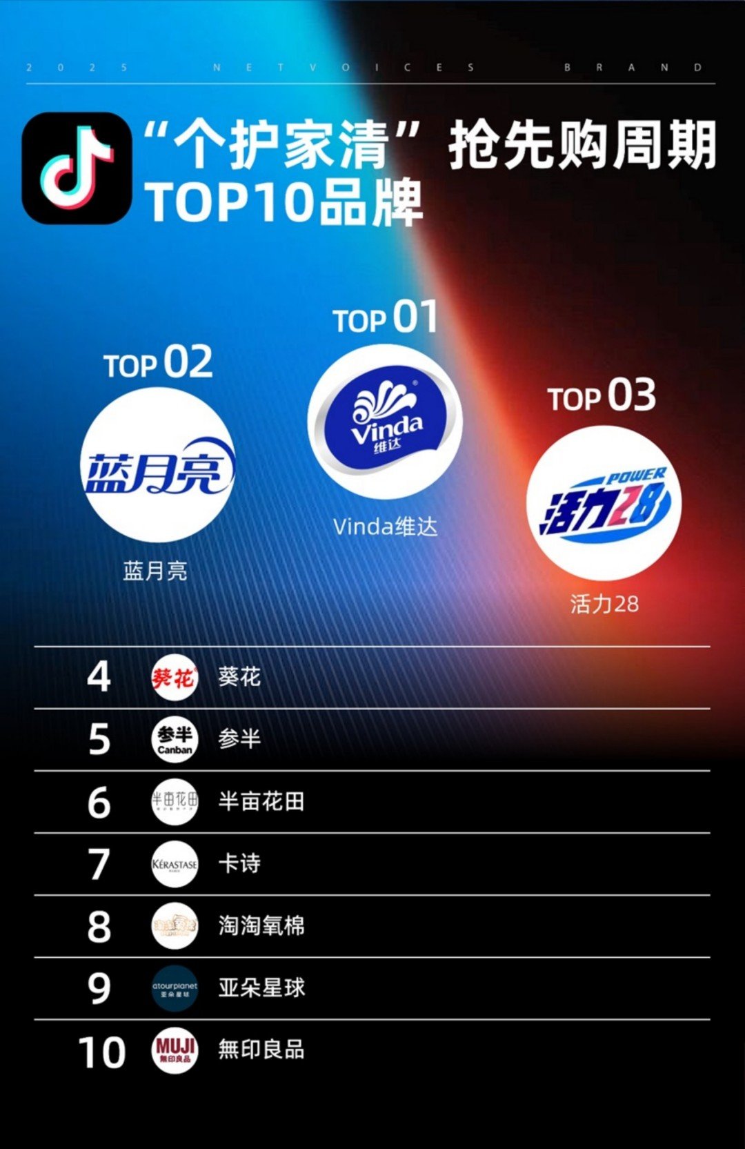 2025抖音618美妆行业销售额和品牌TOP榜