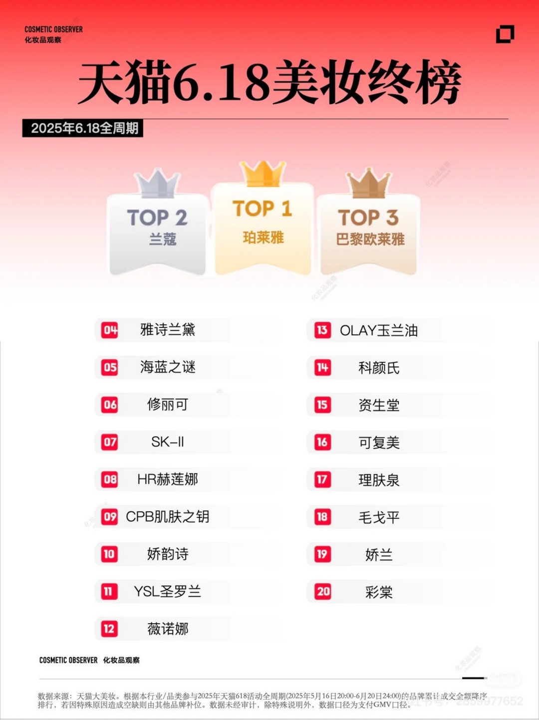 2025天猫618美妆 个护 快消品品牌终榜_