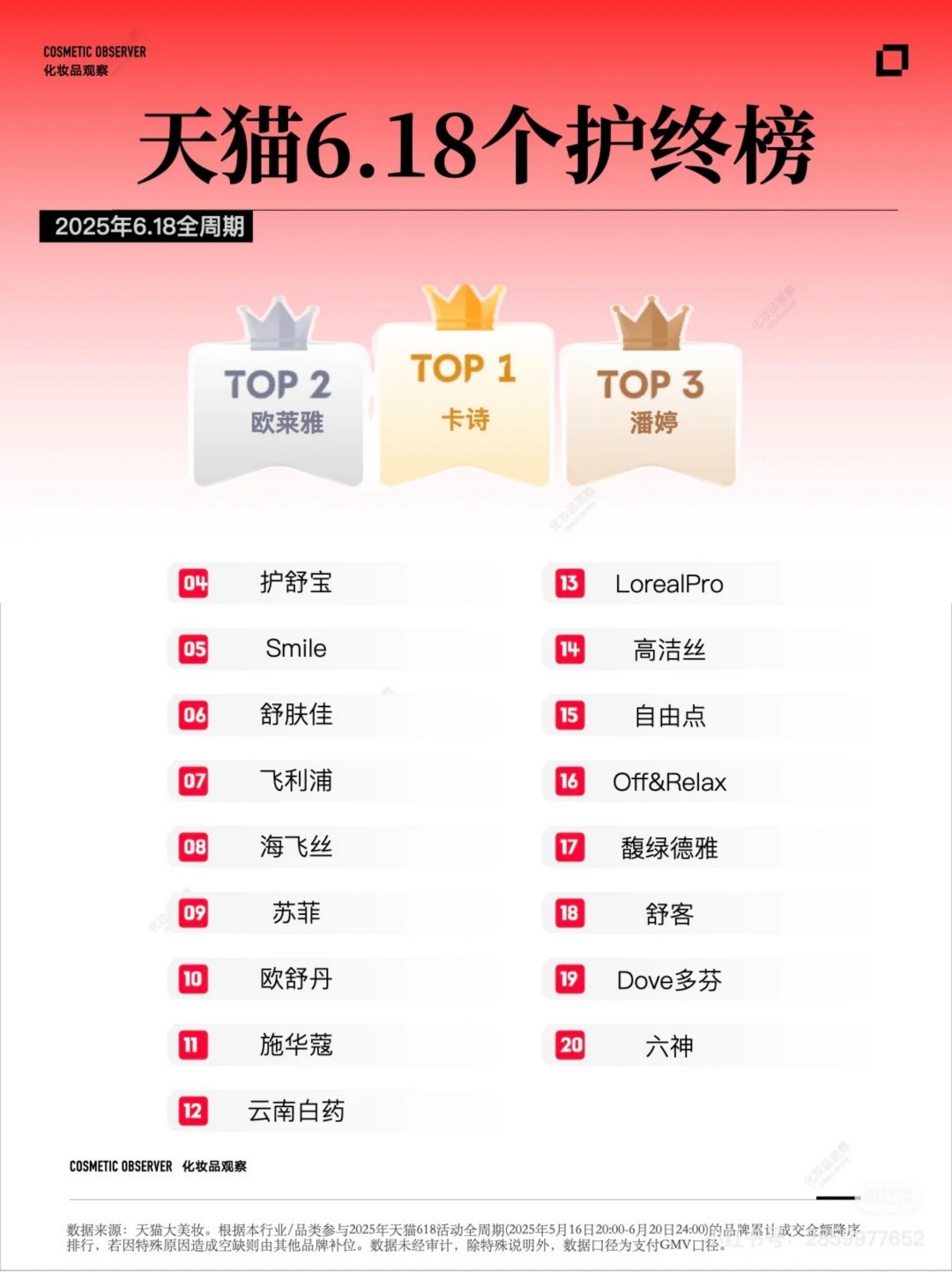 2025天猫618美妆 个护 快消品品牌终榜_