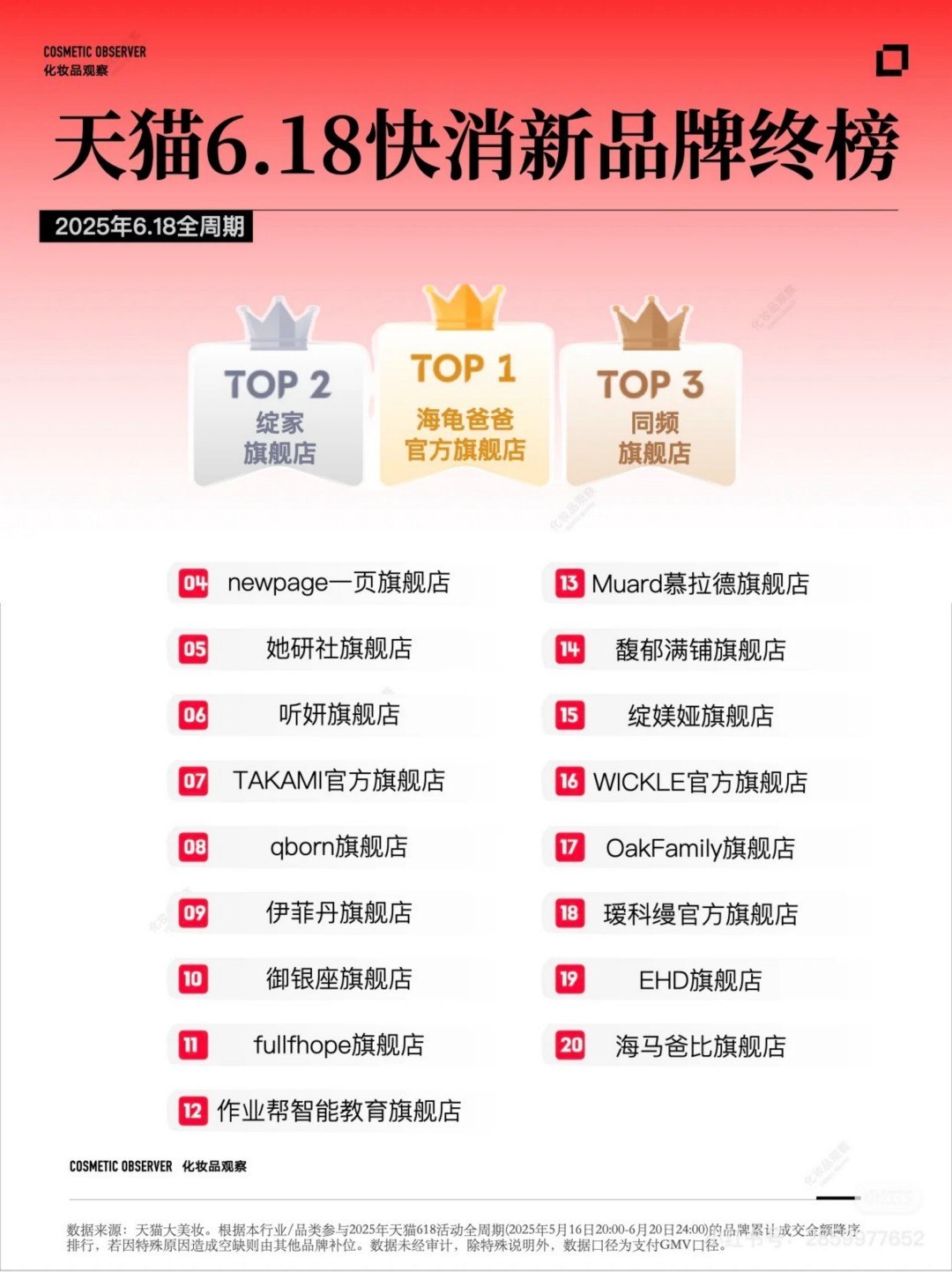 2025天猫618美妆 个护 快消品品牌终榜_