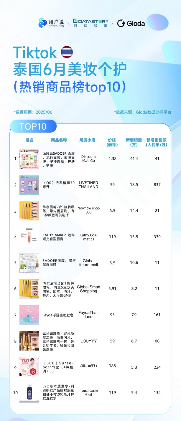 2025 Tiklok 6月美妆个护榜