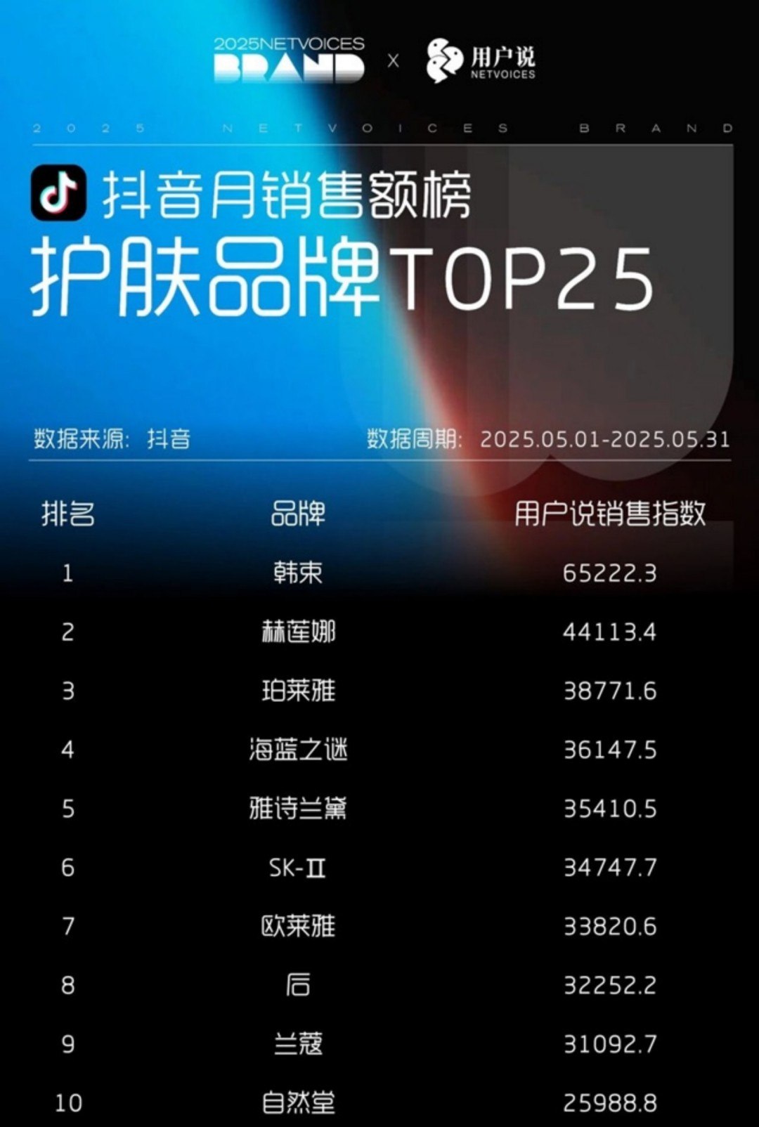 2025-5月抖音淘宝天猫护肤彩妆月销售额榜护肤品牌TOP25