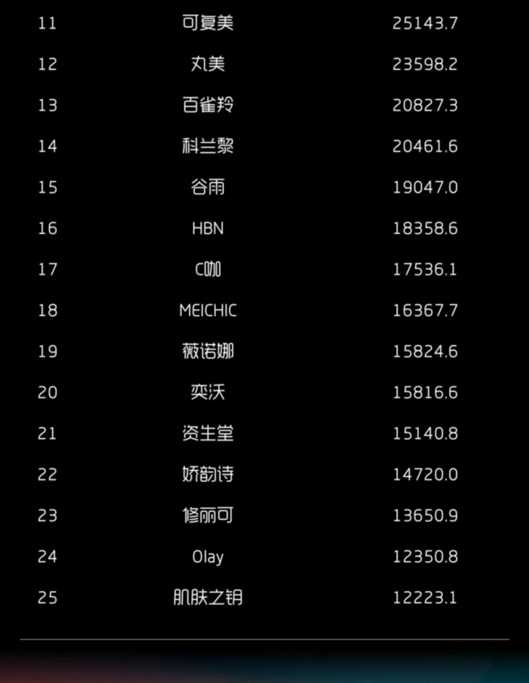 2025-5月抖音淘宝天猫护肤彩妆月销售额榜护肤品牌TOP25