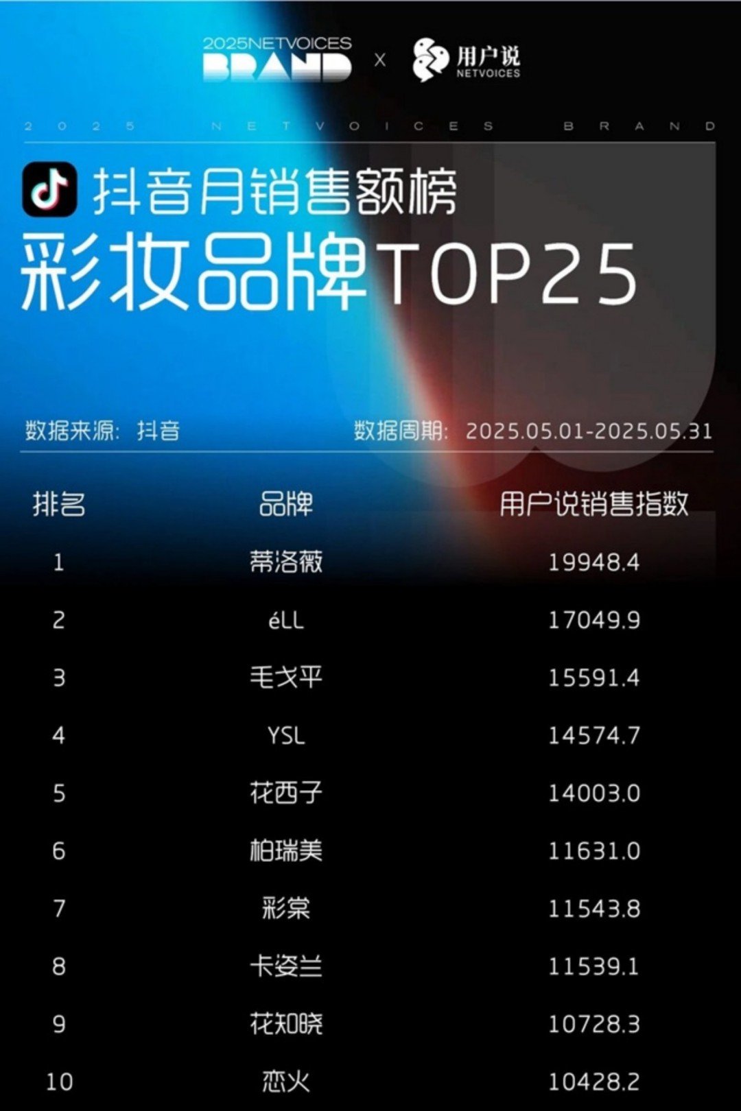 2025-5月抖音淘宝天猫护肤彩妆月销售额榜护肤品牌TOP25