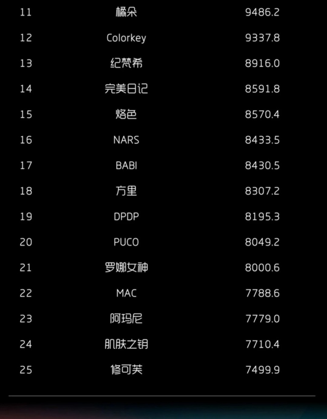 2025-5月抖音淘宝天猫护肤彩妆月销售额榜护肤品牌TOP25