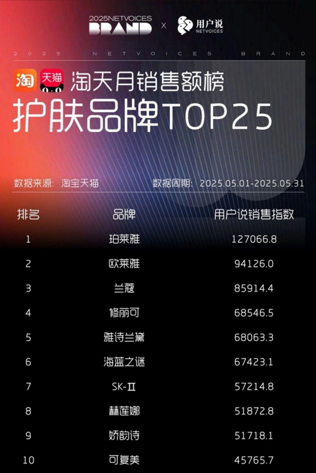 2025-5月抖音淘宝天猫护肤彩妆月销售额榜护肤品牌TOP25