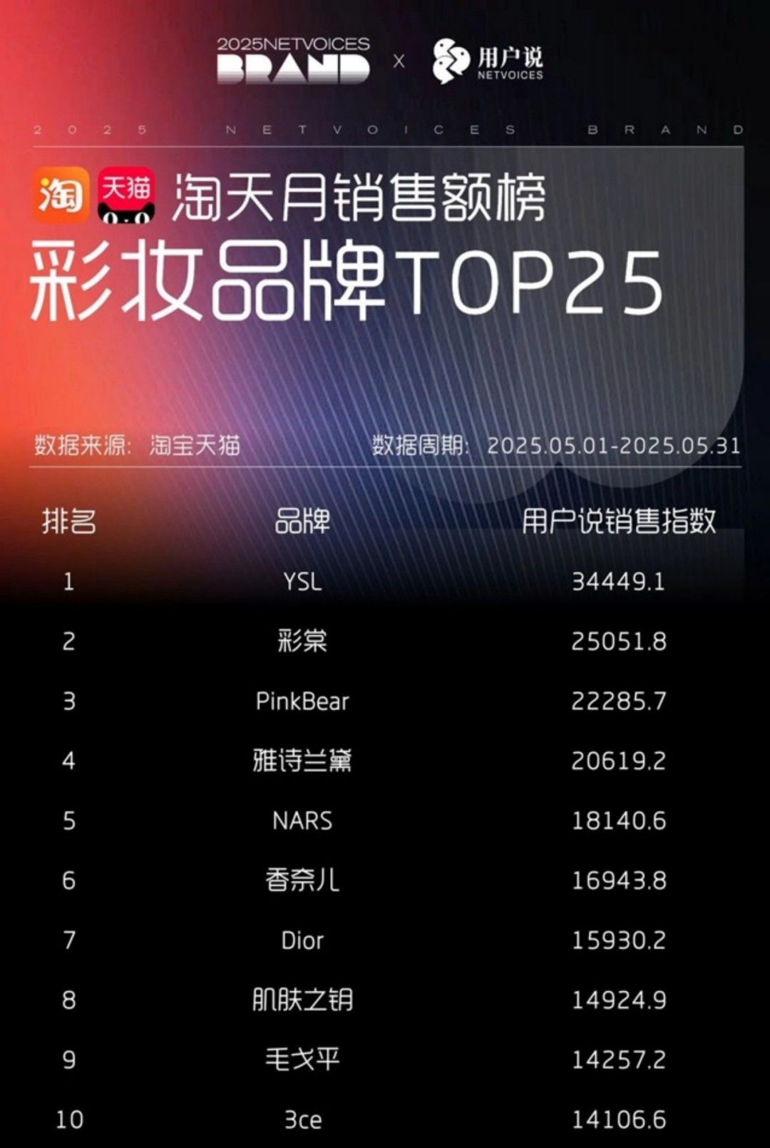 2025-5月抖音淘宝天猫护肤彩妆月销售额榜护肤品牌TOP25