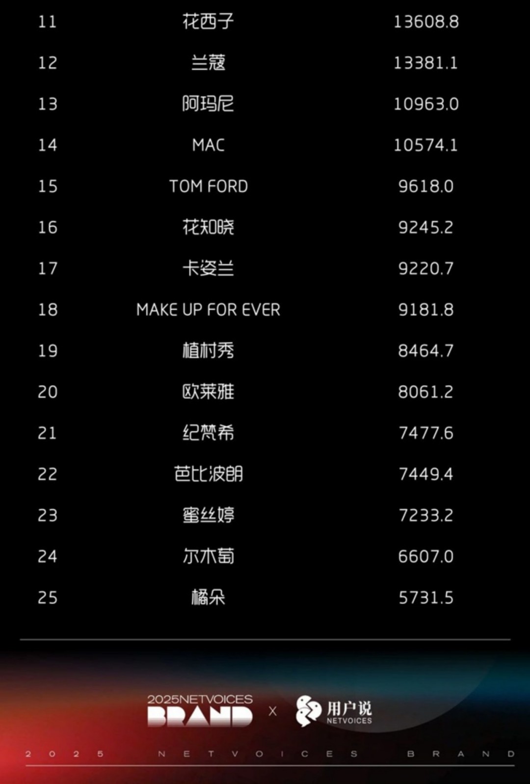 2025-5月抖音淘宝天猫护肤彩妆月销售额榜护肤品牌TOP25