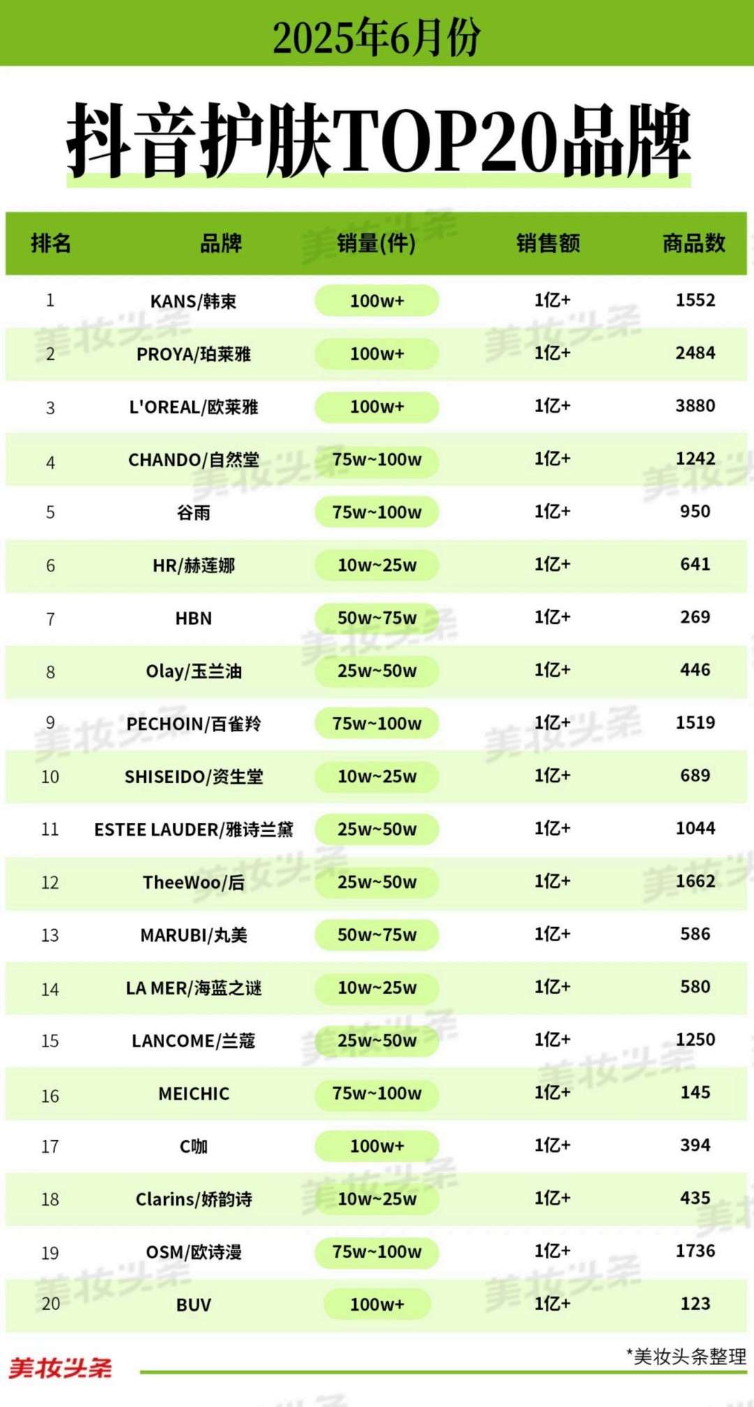 2025-6月抖音护肤美妆香水TOP20品牌和销量商品
